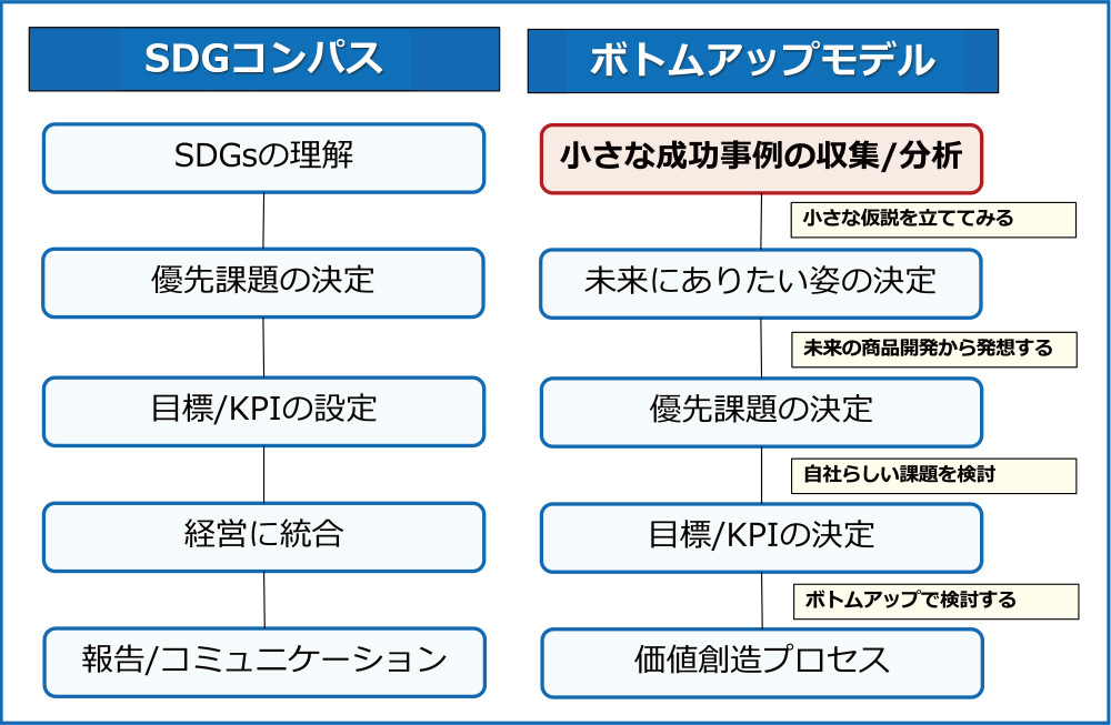 「サステナビリティ導入方法」に関する考察
