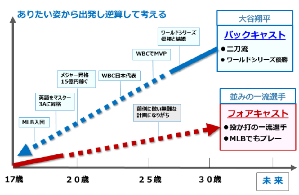 大谷翔平に学ぶバックキャスティング